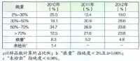 2010年-2012年廣東省繳獲海洛因純度分佈
