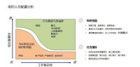 招聘與配置