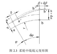 諧波齒輪傳動