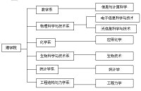 理學院專業設置圖