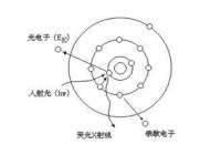 圖1 光電效應示意圖