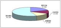 電信主營業務收入 構成