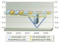 盈利趨勢