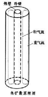 同位素分離