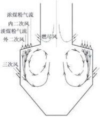 W火焰鍋爐多次引射分級燃燒原理