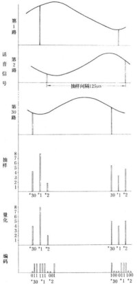 脈衝編碼調製