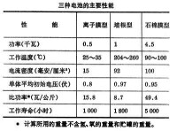 氫氧燃料電池