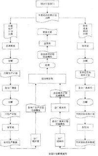 計劃管理流程