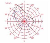 風玫瑰[風向/風速統計圖]