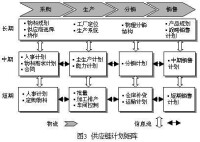 供應鏈計劃