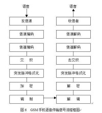 GSM手機