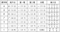 成字字根輸入