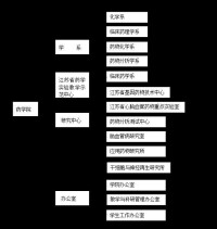 組織機構