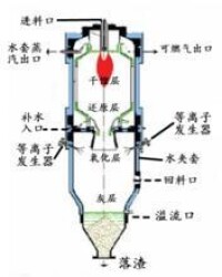 等離子氣化