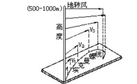 圖1 北半球風隨高度分佈的埃克曼螺線