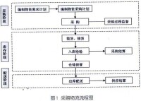 採購物流流程