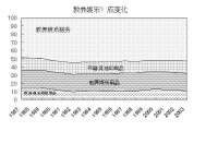 勞務消費