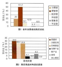 老年人消費心理