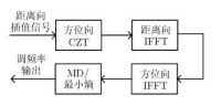 圖 2 子孔徑內調頻率估計流程圖