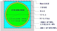 江門實驗中微子探測器示意圖