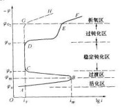 可鈍化金屬典型陽極極化曲線示意圖