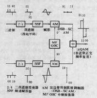 圖2十六進位正交調幅器