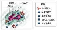 生物圈保護區模式圖