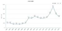 年度總文獻量（據2018年11月25日中國知網顯示）