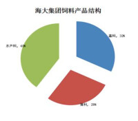 海大集團