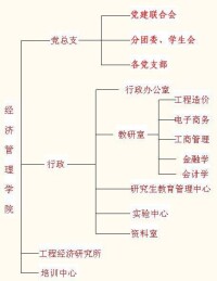 組織結構