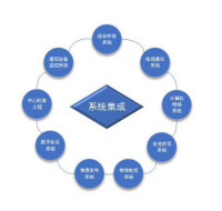 信息系統集成