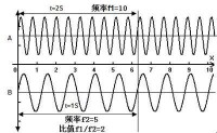 頻率計數器