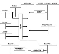 固定資產處置