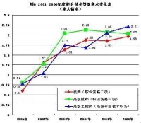 2001年---2006年技術人才需求情況