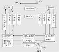 信用證