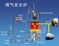 煤氣發生爐工作原理