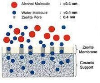 LTA型分子篩膜醇水分離機理圖