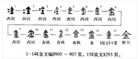 金的字源演變