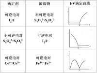 雙電流滴定法