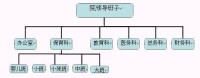 直線型組織結構