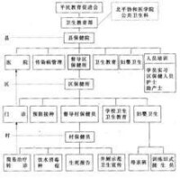 附圖定縣農村三級保健網教學基地組織機構圖