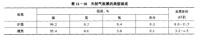 天然氣炭黑的典型組成