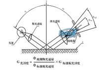 光澤度儀器原理