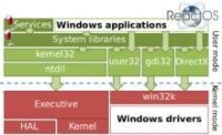 ReactOS 簡單結構圖