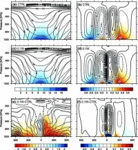 effect of wind forcing on th...